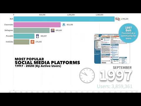 World Most Popular Social Media Platforms 1997 - 2020