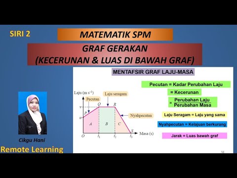 GRAF GERAKAN KECERUNAN DI BAWAH GRAF MATEMATIK SPM Mudah Faham Siri 2 #cikgootube