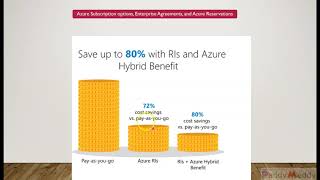 what is azure hybrid benefit compare with pay as you go and save 3 tim