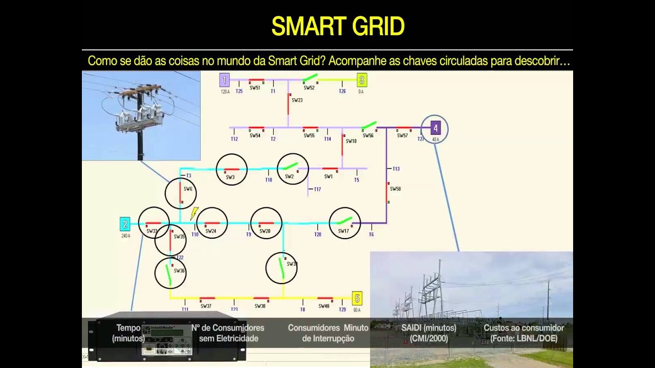 Rede Convencional X Smart Grid O Impacto Economico no Consumidor de Eletricidade