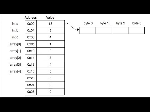 C Programming L49 - Arrays & Pointers