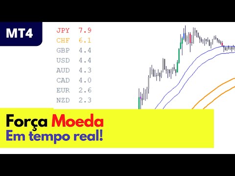 Indicador de Força de Moeda Completo!