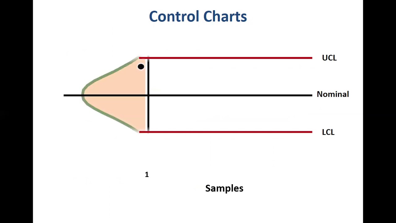 Statistical Process Control