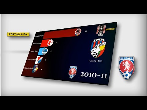 CZECH REPUBLIC ⚽ First League ◈ 1993-2020. 1.Česká fotbalová liga ◈ 1993-2020.