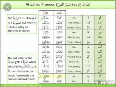attached pronoun (zameer)Arabic grammar