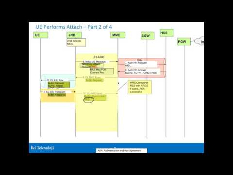 LTE Attach Part 3: Attach Call Flow
