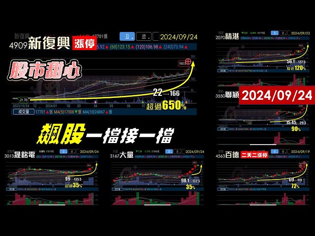 09/24【甜心盤後影音】新復興7.5倍翻漲停．精湛120%．聯穎90%．百德75%．映泰45%．晟銘電35%．大量35%，飆股一檔接一檔！
