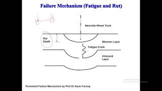 Pavement Distress: Fatigue: Rut: Bleeding: Cracks by Prof Dr Asim Farooq