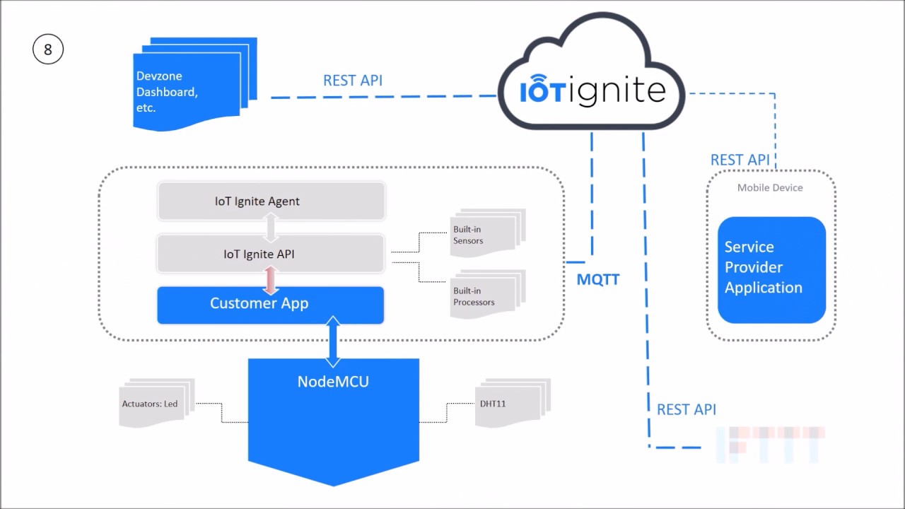 Quick Start with IoT-Ignite