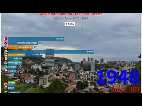 Top 15 Country Carbon Dioxide (CO2) Emissions Visualization (1800 - 2014)