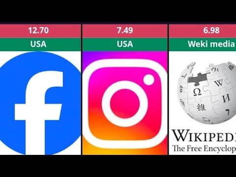 Top 10 Most Visited Websites in 2025 | Country-Wise Rankings with Graph'#TopWebsites2025