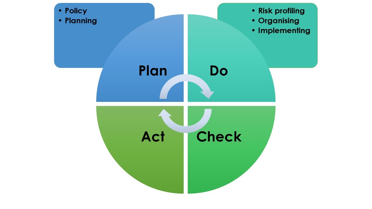 Health & Safety Management Systems - Do