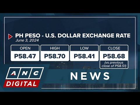 PH peso weakens to 19-month low vs U.S. dollar ANC