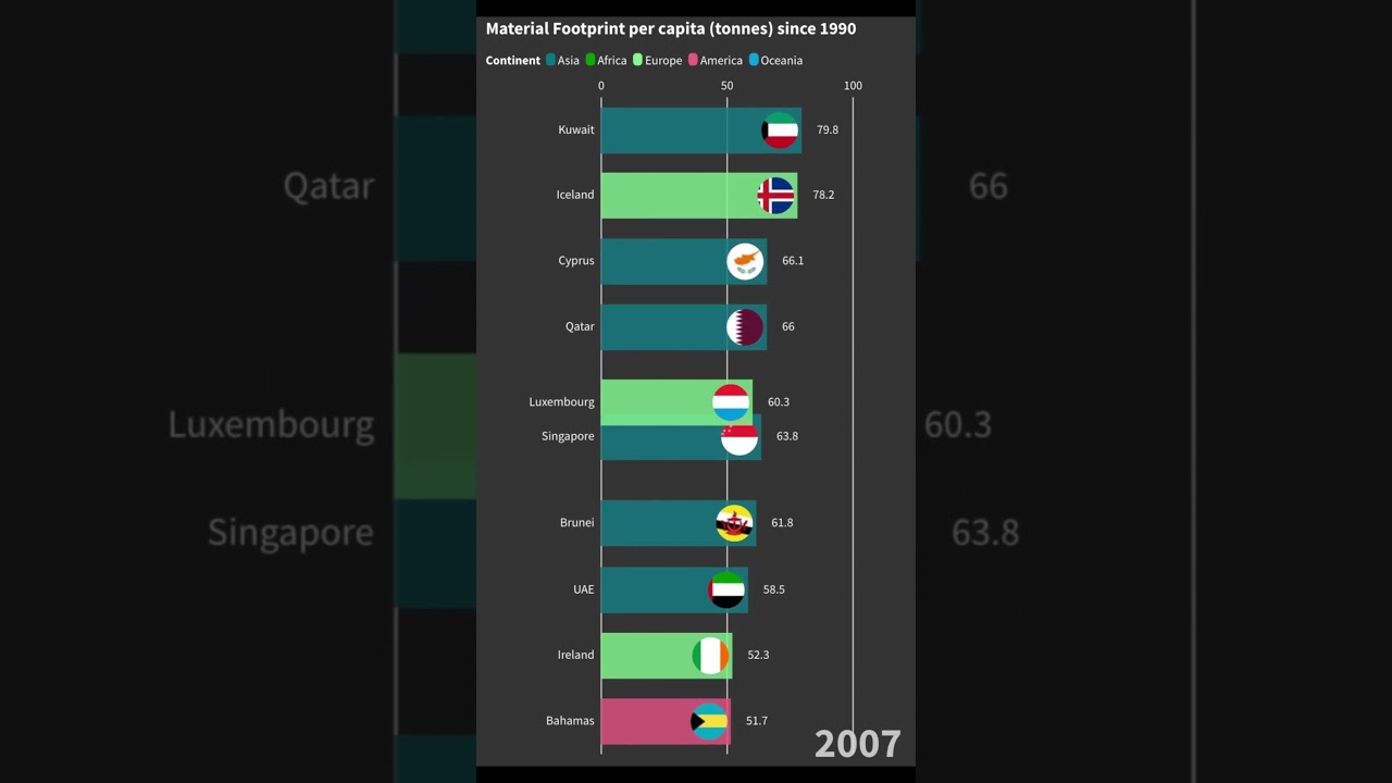 Chart Race: Material Footprint per Capita by Country since 1990