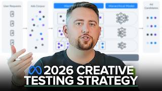 The BEST Ad Creative Testing Strategy For 2026 (Post-Andromeda)