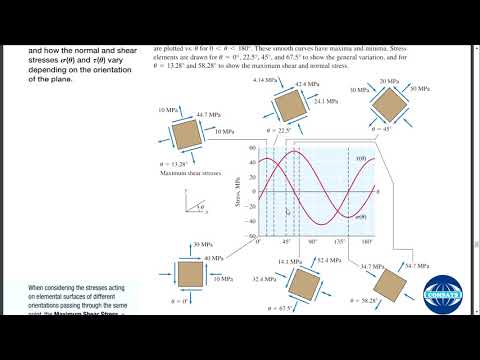Mohr' Circle - Problem 1 (Lecture # 27) - Mechanics of Solids or Strength of Materials