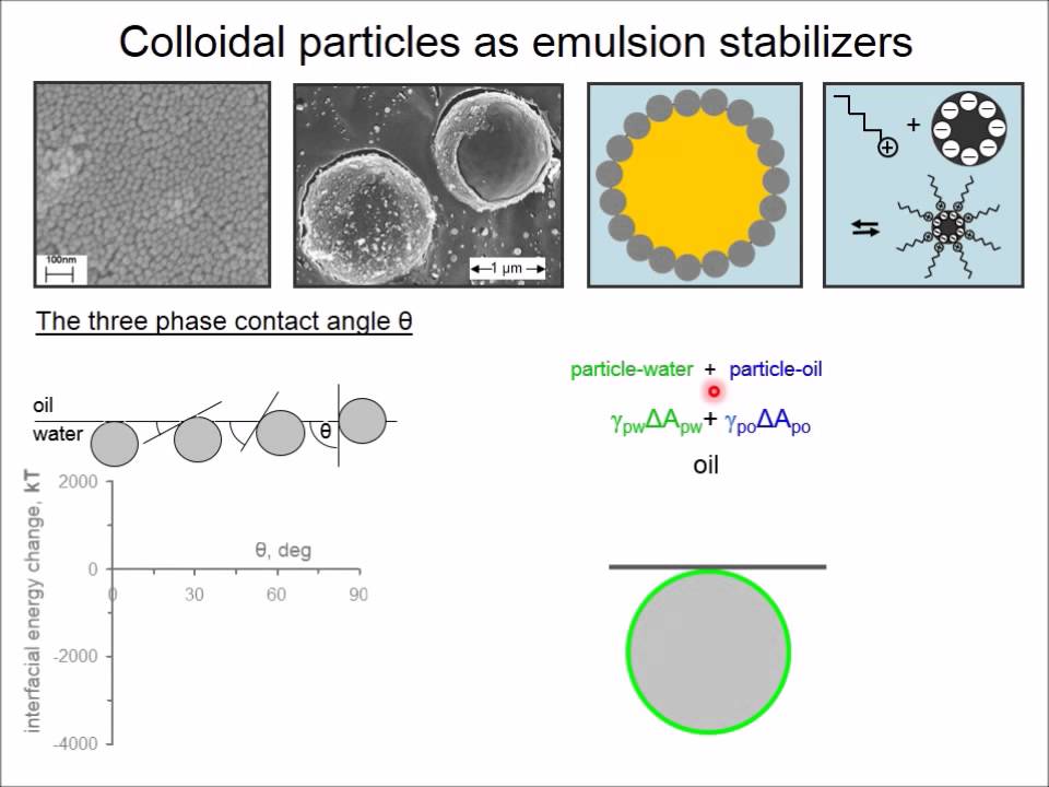 Particles at interfaces