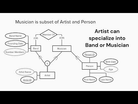Extended Entity Relationship Models (EER diagrams)