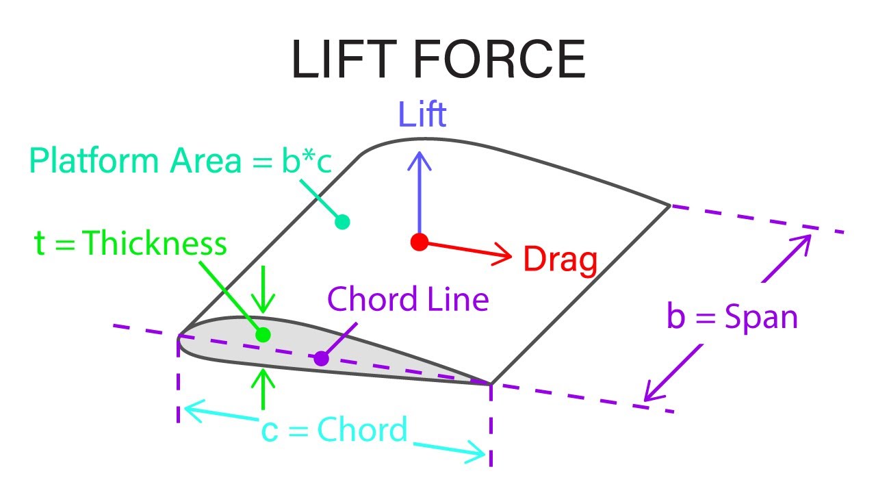 Introductory Fluid Mechanics L21 p5 - Lift Force