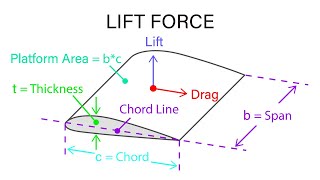 Introductory Fluid Mechanics L21 p5 - Lift Force