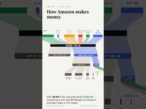 How Amazon Makes Money