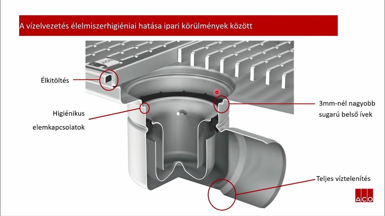 Élelmiszeripari vízelvezetés, OMÉN 2020 konferencia előadás