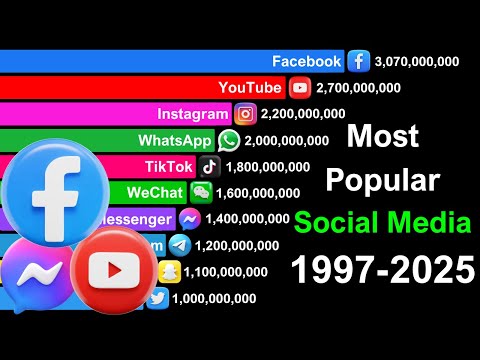 Most Popular Social Media in the World 1997 - 2025