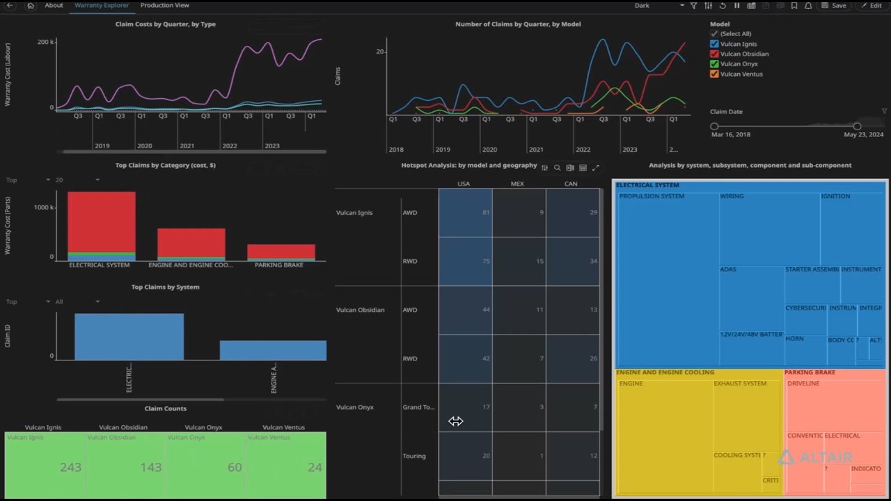 Warranty Analytics: Visual Analysis of Warranty Claims Data