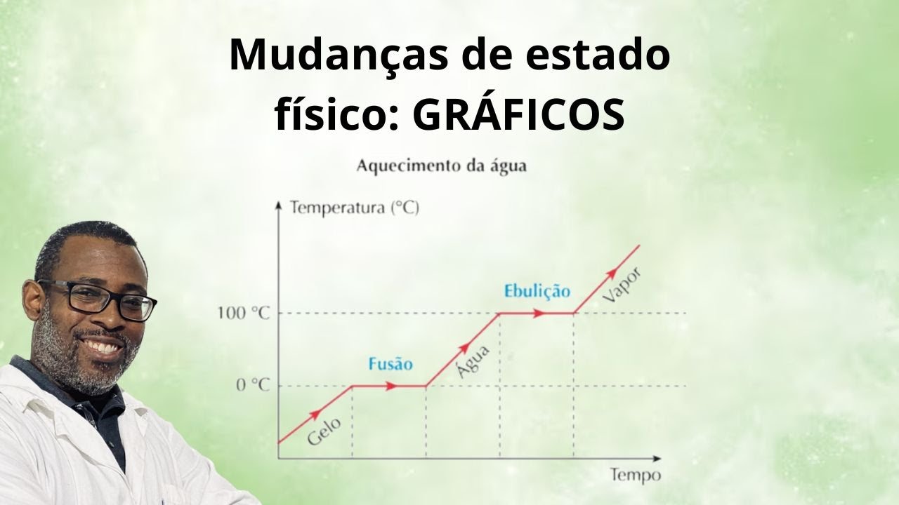 Mudanças de estado físico - GRÁFICOS