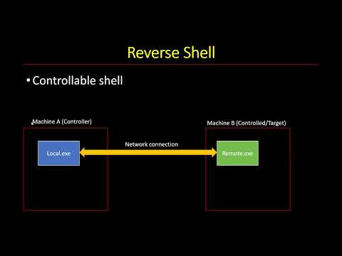 (Simple) Reverse Shell
