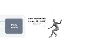 SAM 3D Body: Robust, Accurate and Interactive 3D Human Reconstruction