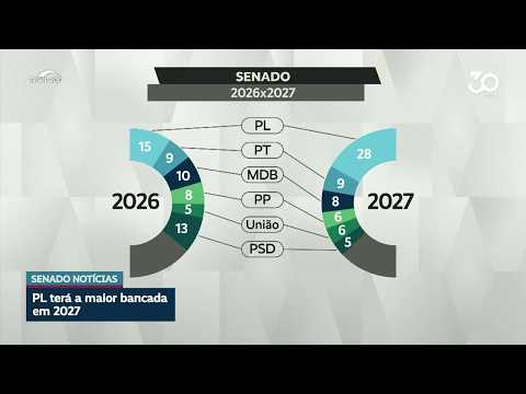 Senado terá nova composição partidária em 2027; veja como ficam as bancadas