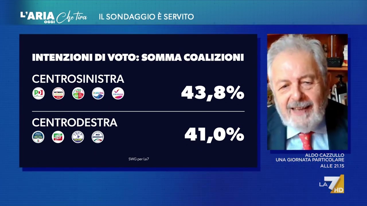 Sondaggi coalizioni ottobre 2026, Mannheimer: "Il centrosinistra è avanti perché non c’è ...
