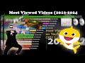 Top 15 Most Viewed Videos on YouTube (2010-2024)