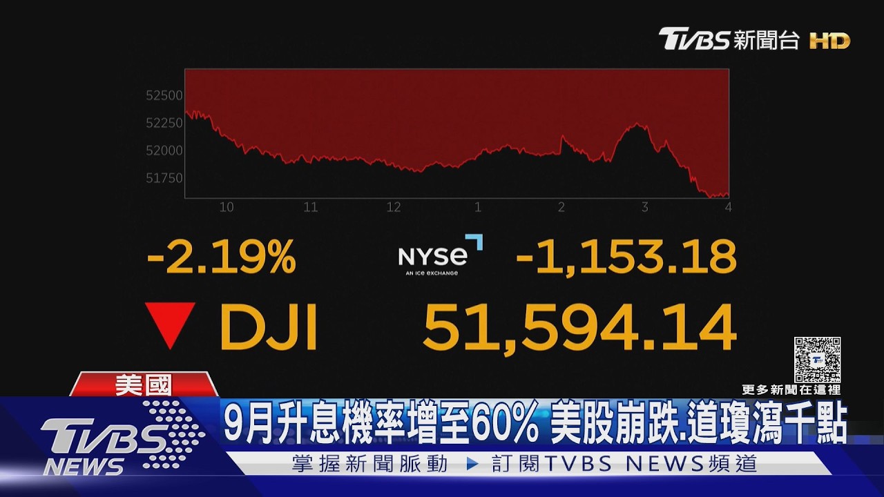 影音/道瓊血崩千點!聯準會利率不變藏「鷹派訊號」 費半重挫5.33%