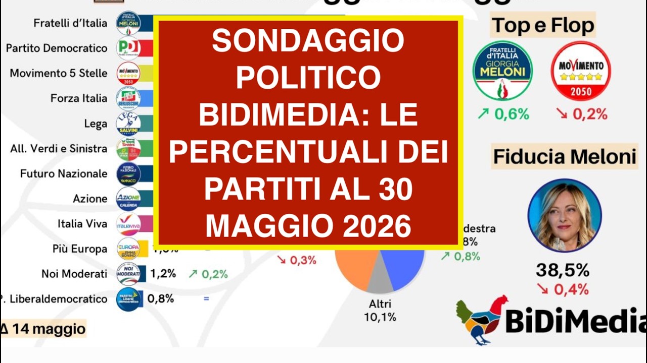 SONDAGGIO POLITICO BIDIMEDIA: LE PERCENTUALI DEI PARTITI AL 30 MAGGIO 2026