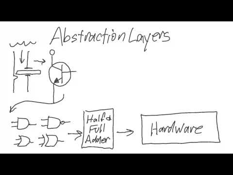 Abstraction Layers Explained
