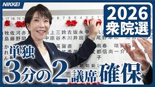 【自民圧勝】衆議院選挙、自民3分の2確保　中道は議席半数以下に