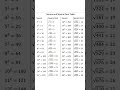 Square And Square Root Table Learn Squares And Roots From 1 To 20 Easy Math Reference Guide
