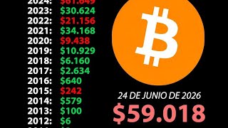 BITCOIN HISTÓRICO PREÇO 
