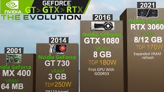 Evolution of NVIDIA GPUs (1995–2025) | GeForce, GT, GTX & RTX | 3D Comparison