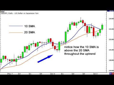 , title : 'How To Use a Moving Average to Buy Stocks'