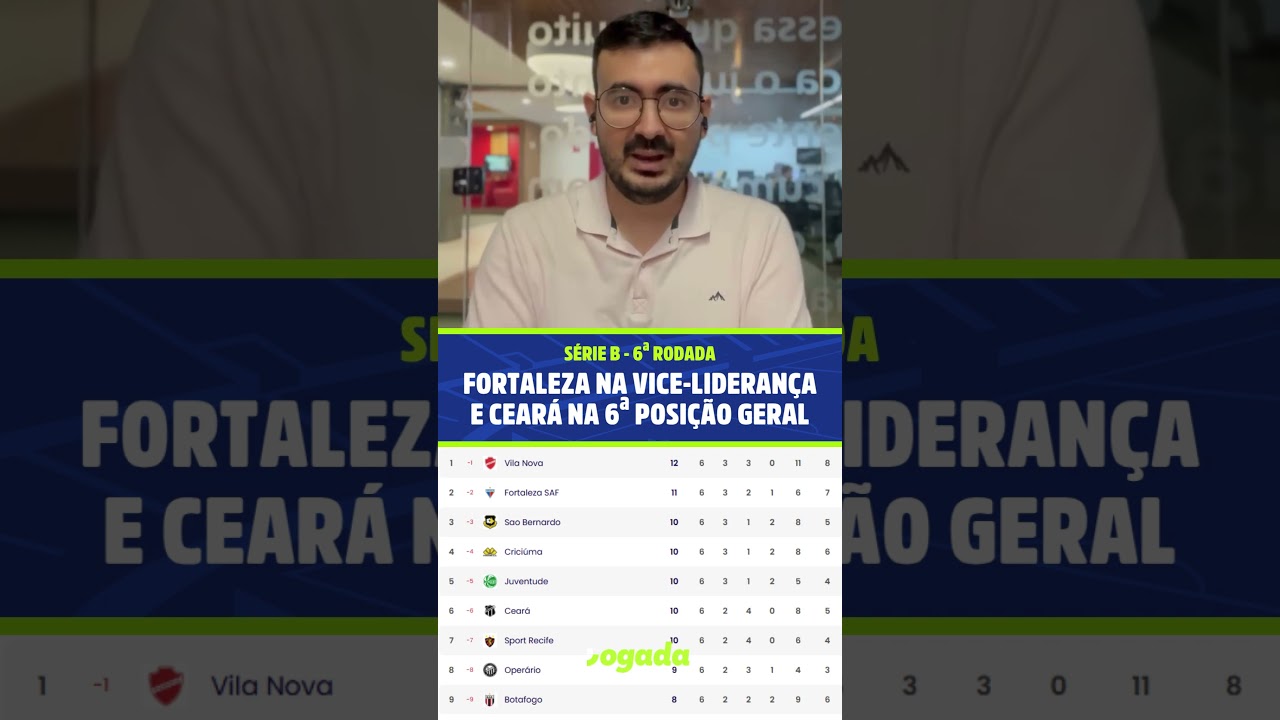 Imagem da notícia Fortaleza se mantém na vice-liderança da Série B, com Ceará na 6ª posição; veja classificação