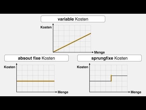 Variable vs. Fixe Kosten | einfach erklärt