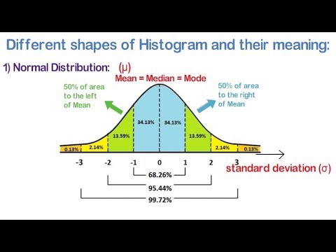 Histogram (PART-2) : Different shapes of Histogram and its interpretation (Meaning)