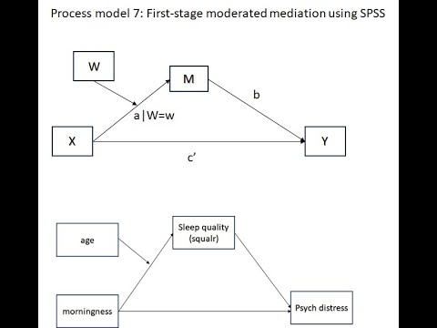 Process model 7: Testing first-stage moderated mediation using Process with SPSS (Aug 2023)