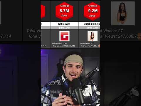 I found out what YouTuber has the HIGHEST average views on their videos 😳📈