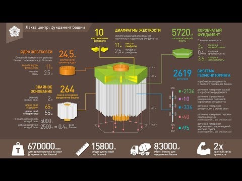 Строительство "Лахта Центра". Коробочатый фундамент небоскреба