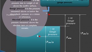 Atmospheric pressure, gauge pressure & absolute pressure - GATE examination