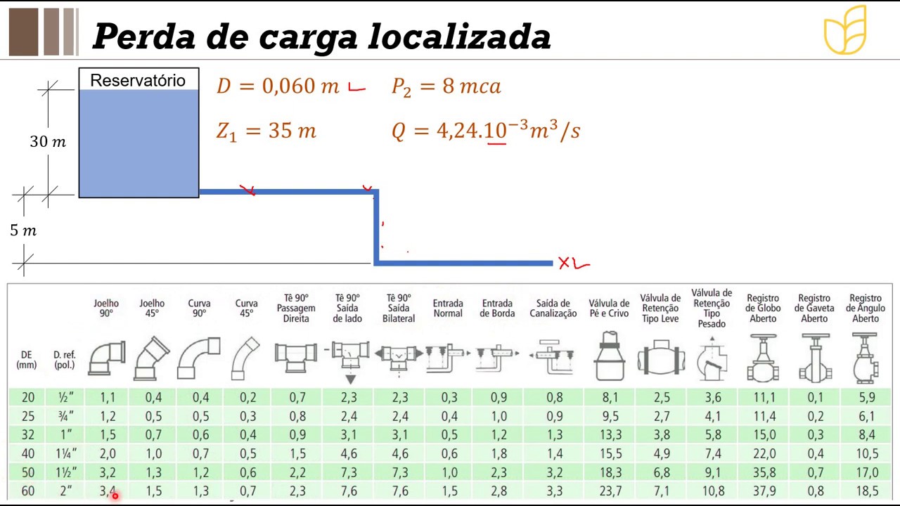 Resolução de exercício - Perda de carga pelo método do comprimento equivalente
